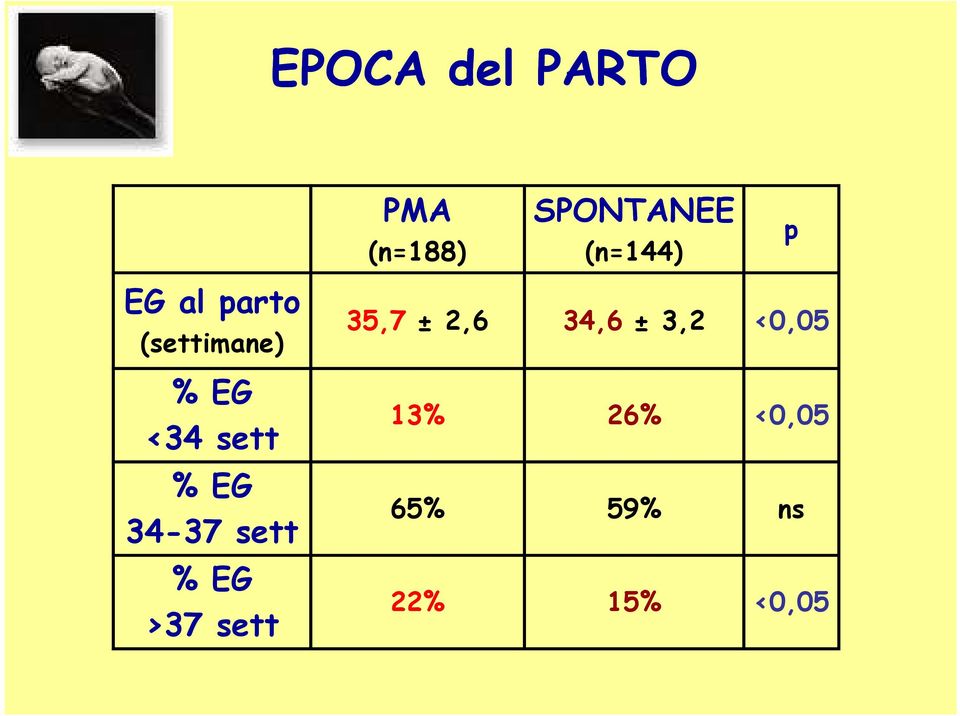 34-37 sett % EG >37 sett 35,7 ± 2,6 34,6 ±