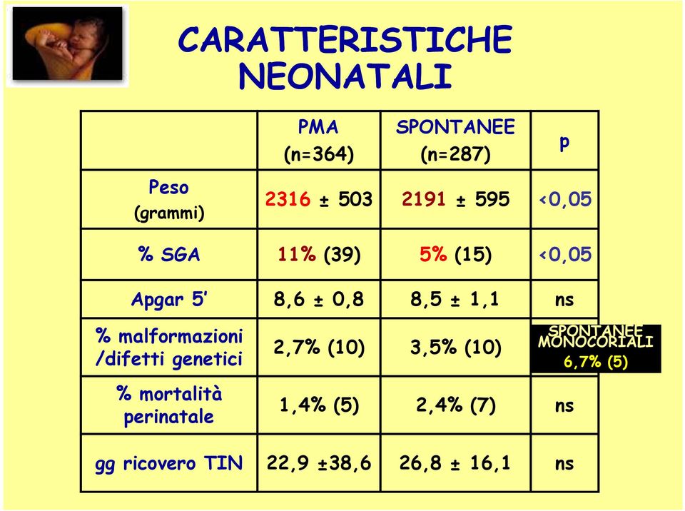 malformazioni /difetti genetici % mortalità perinatale 2,7% (10) 3,5% (10) ns 1,4%