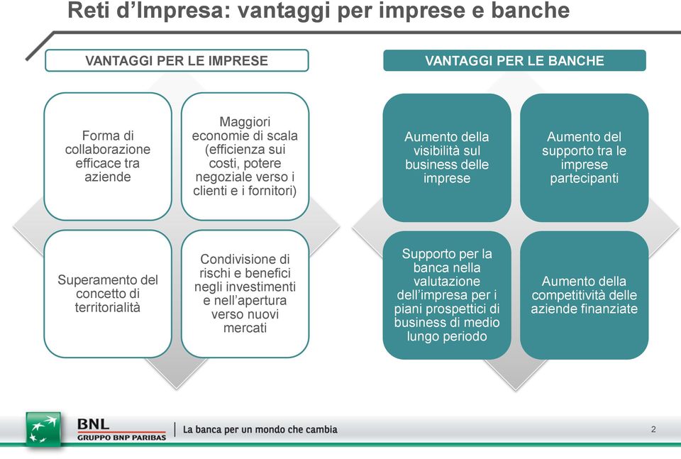 imprese partecipanti Superamento del concetto di territorialità Condivisione di rischi e benefici negli investimenti e nell apertura verso nuovi mercati