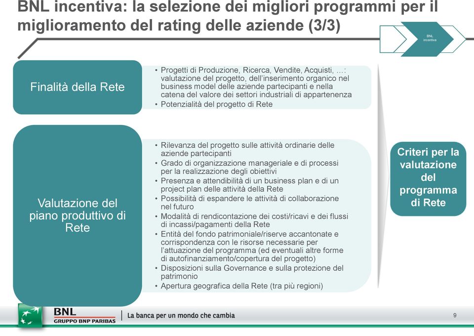 piano produttivo di Rete Rilevanza del progetto sulle attività ordinarie delle aziende partecipanti Grado di organizzazione manageriale e di processi per la realizzazione degli obiettivi Presenza e