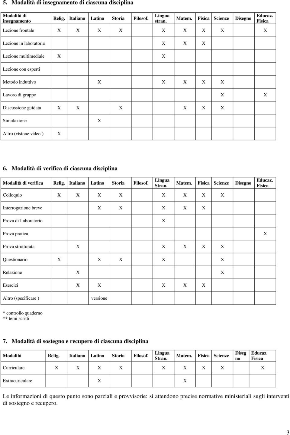 X X X X X X Educaz. Fisica Simulazione X Altro (visione video ) X 6. Modalità di verifica di ciascuna disciplina Modalità di verifica Relig. Italiano Latino Storia Filosof. Lingua Stran. Matem.