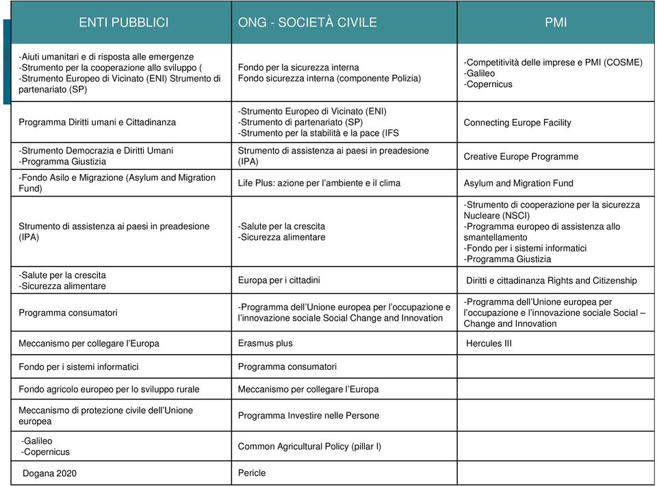 (IPA) -Salute per la crescita -Sicurezza alimentare Programma consumatori Fondo per la sicurezza interna Fondo sicurezza interna (componente Polizia) -Strumento Europeo di Vicinato (ENI) -Strumento