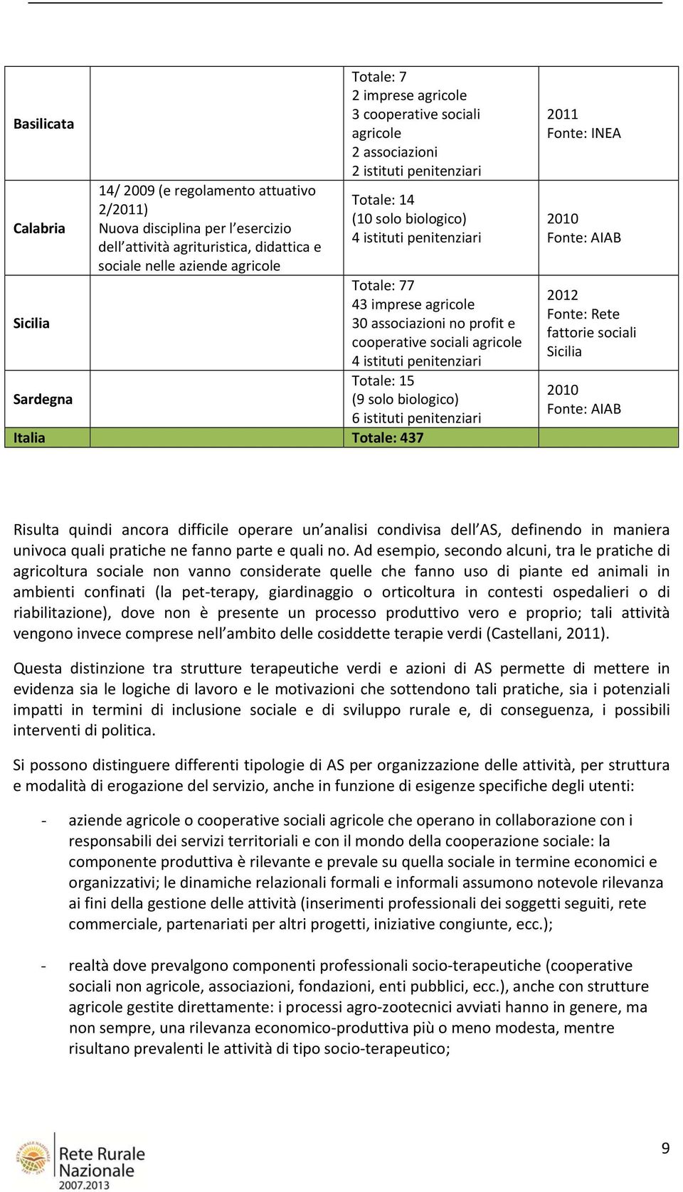 cooperative sociali agricole 4 istituti penitenziari Totale: 15 Sardegna (9 solo biologico) 6 istituti penitenziari Italia Totale: 437 2011 Fonte: INEA 2010 Fonte: AIAB 2012 Fonte: Rete fattorie