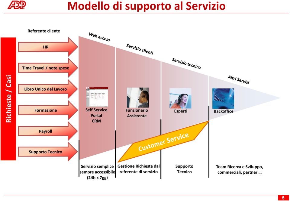 Backoffice Payroll Supporto Tecnico Servizio semplice sempre accessibile (24h x 7gg) Gestione