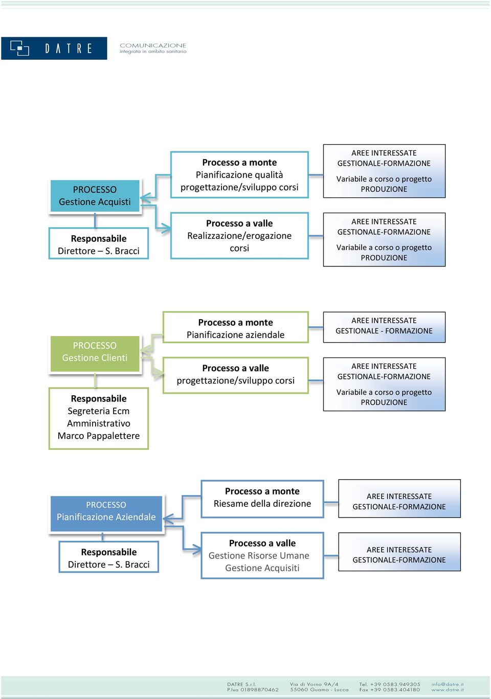 Bracci Processoamonte Pianificazionequalità progettazione/sviluppocorsi Processoavalle Realizzazione/erogazione corsi AREEINTERESSATE GESTIONALE FORMAZIONE Variabileacorsooprogetto PRODUZIONE