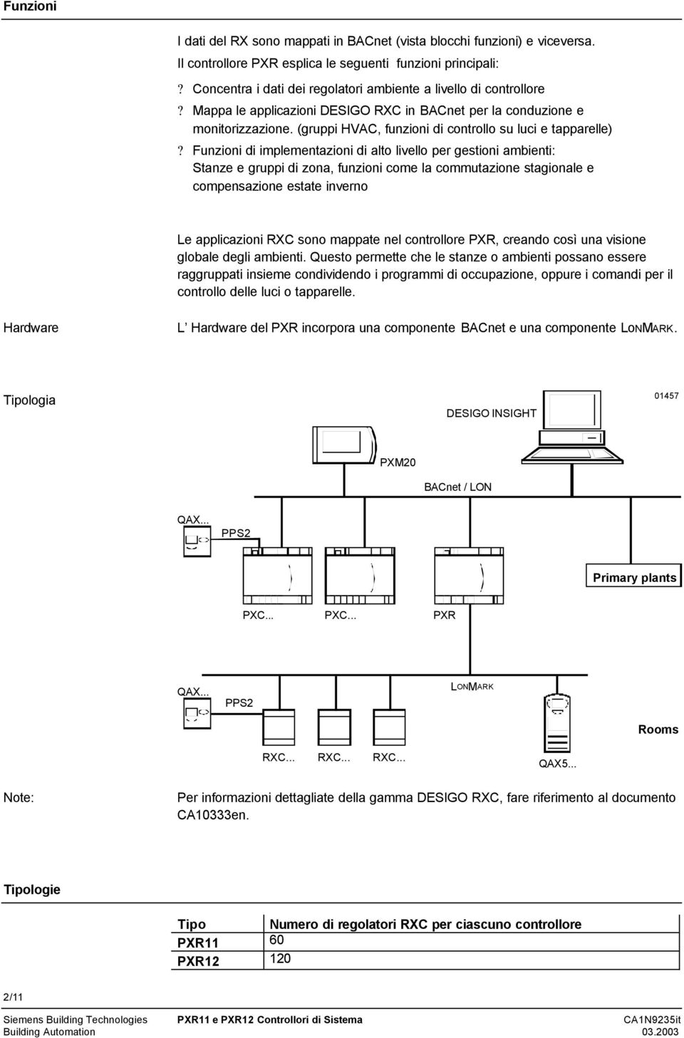 Mappa le applicazioni DESIGO RXC in BACnet per la conduzione e monitorizzazione (gruppi HVAC, funzioni di controllo su luci e tapparelle)?