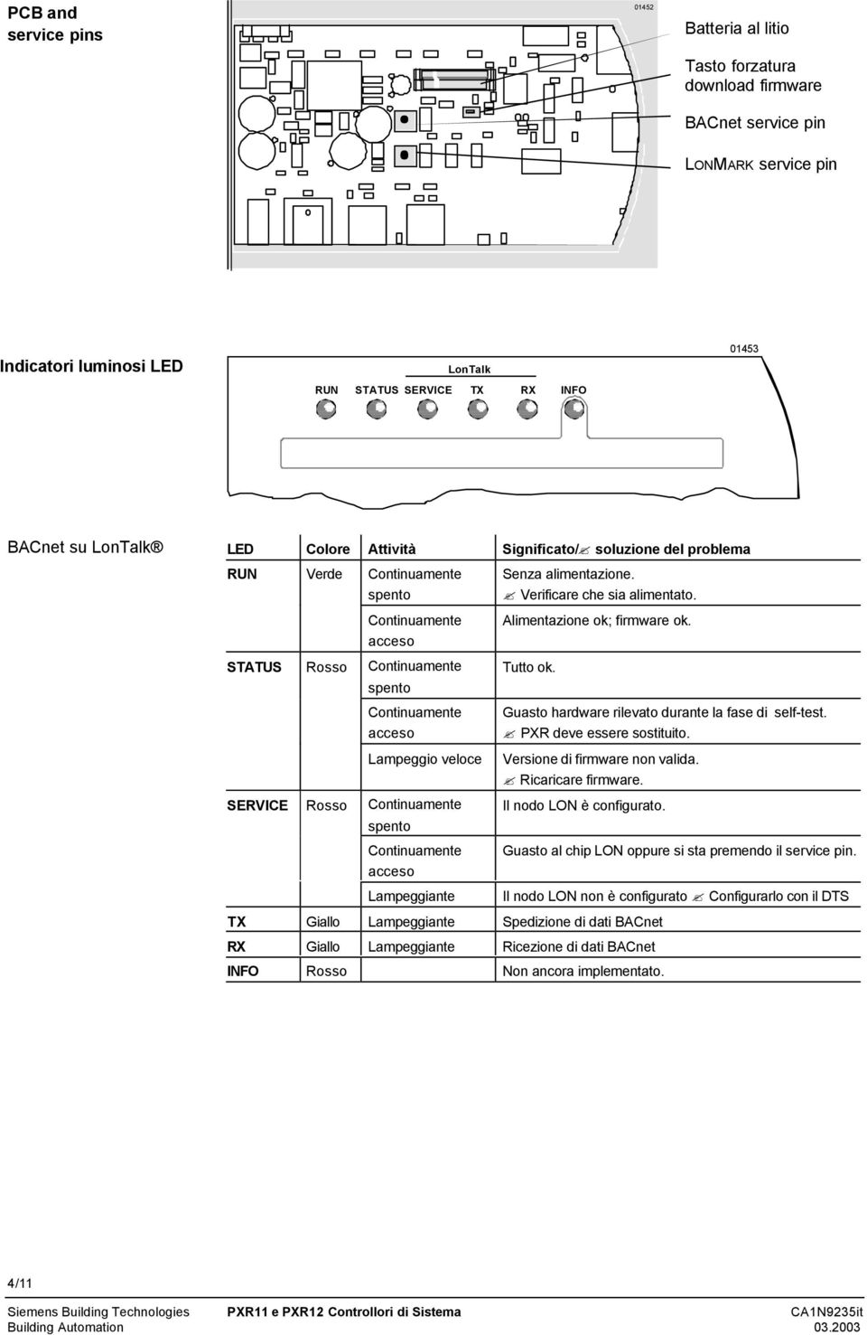 Verificare che sia alimentato Alimentazione ok; firmware ok Tutto ok Guasto hardware rilevato durante la fase di self-test PXR deve essere sostituito Versione di firmware non valida Ricaricare