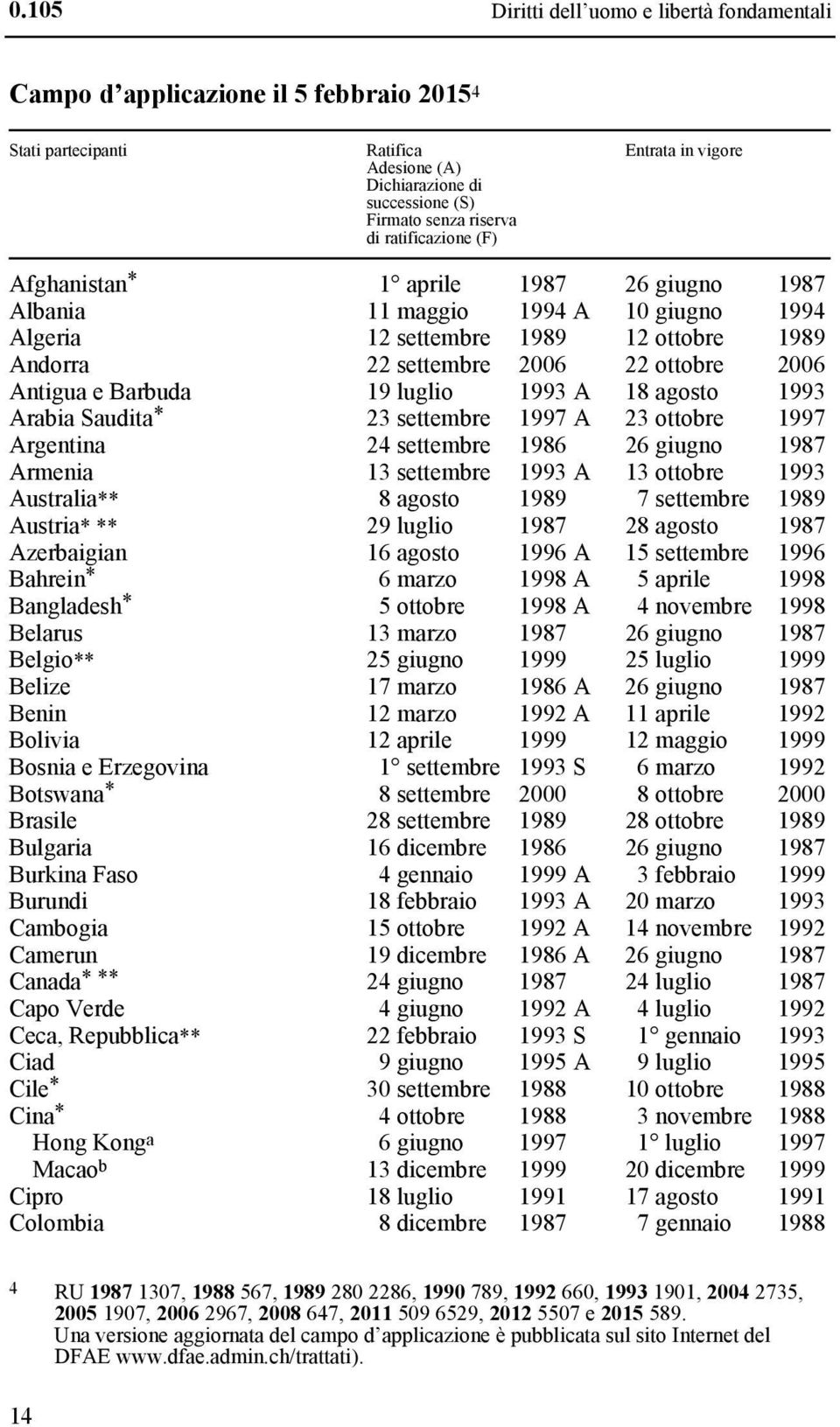 2006 Antigua e Barbuda 19 luglio 1993 A 18 agosto 1993 Arabia Saudita * 23 settembre 1997 A 23 ottobre 1997 Argentina 24 settembre 1986 26 giugno 1987 Armenia 13 settembre 1993 A 13 ottobre 1993