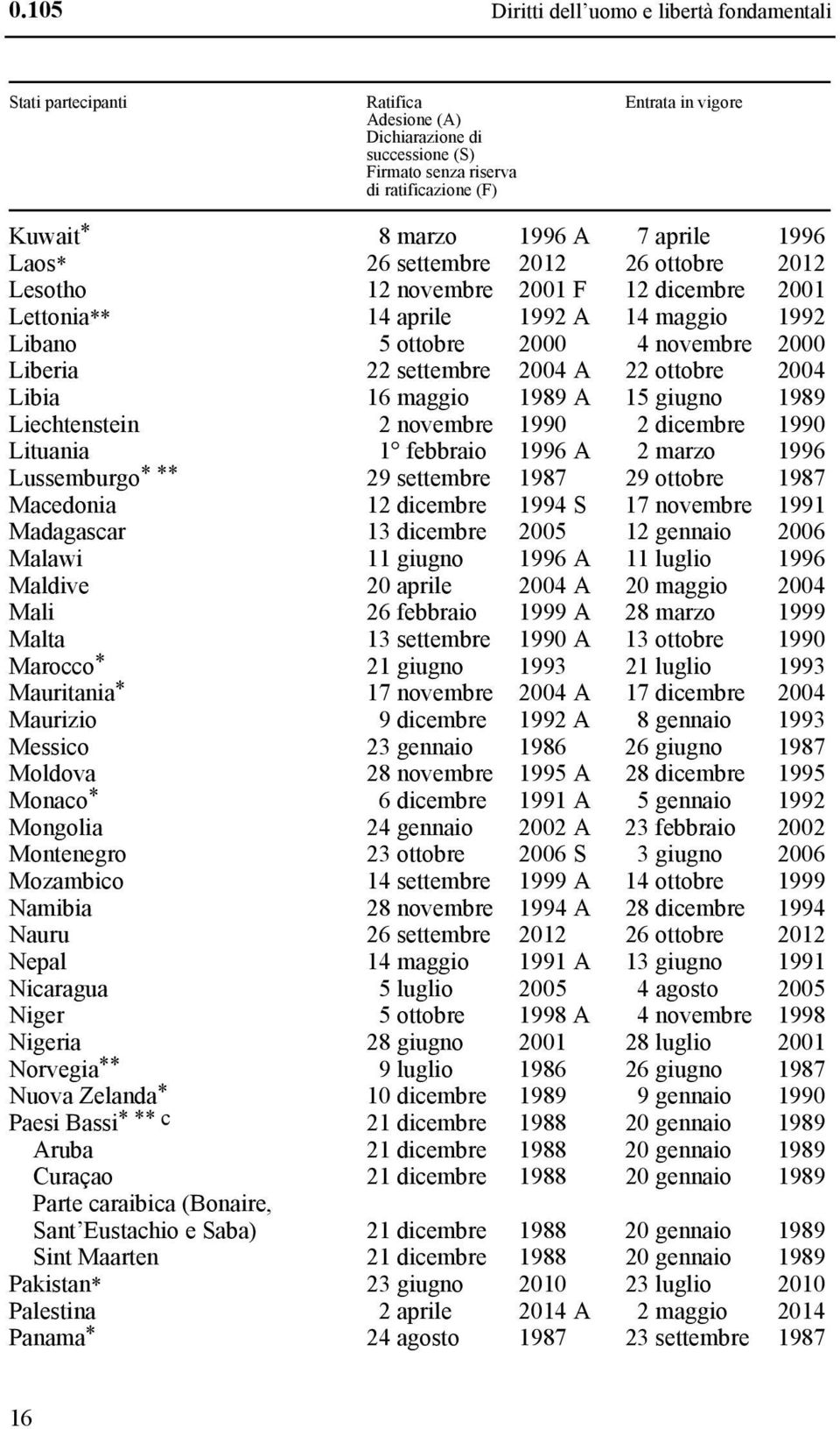 settembre 2004 A 22 ottobre 2004 Libia 16 maggio 1989 A 15 giugno 1989 Liechtenstein 2 novembre 1990 2 dicembre 1990 Lituania 1 febbraio 1996 A 2 marzo 1996 Lussemburgo * ** 29 settembre 1987 29