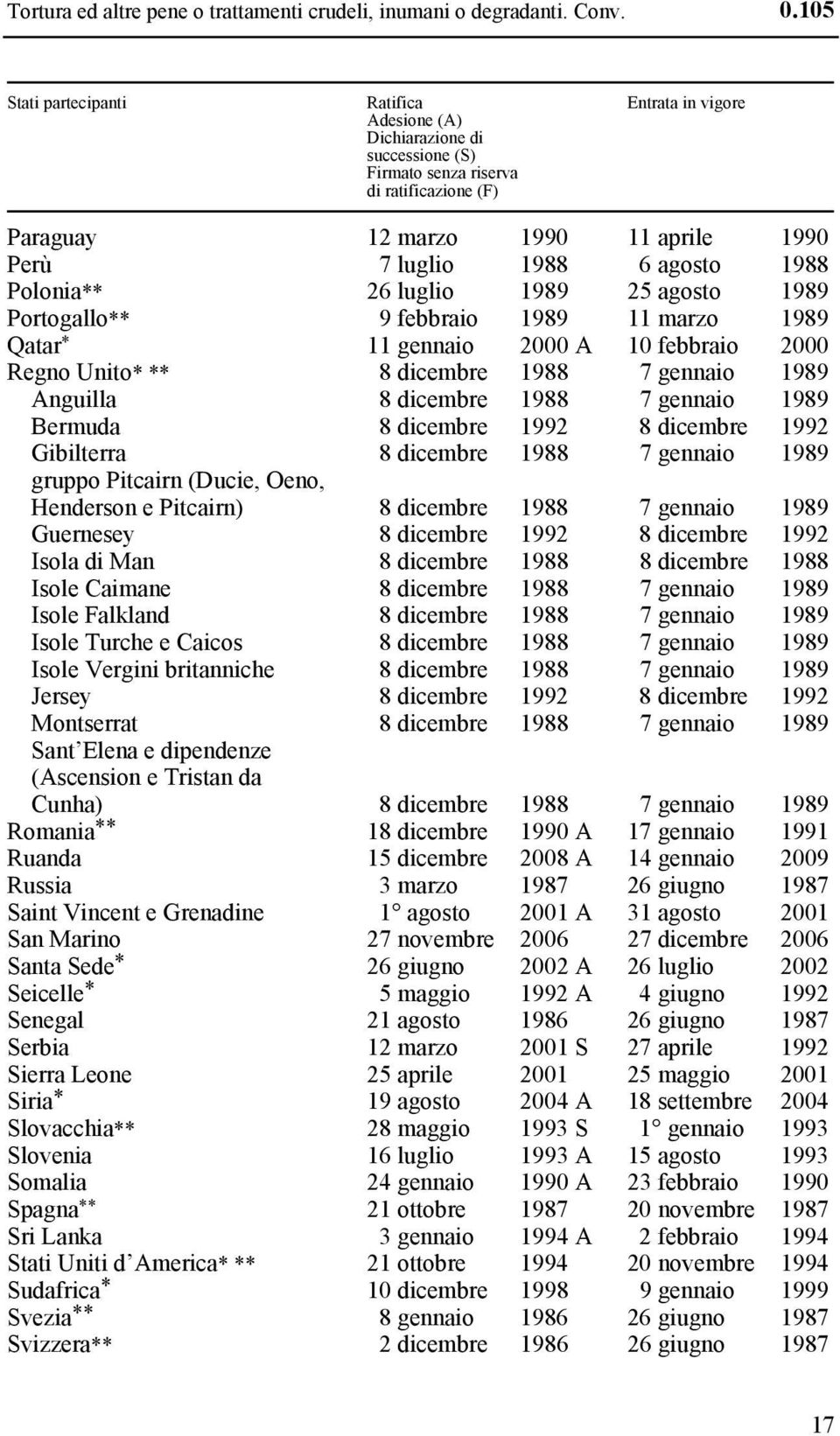 agosto 1988 Polonia** 26 luglio 1989 25 agosto 1989 Portogallo** 9 febbraio 1989 11 marzo 1989 Qatar * 11 gennaio 2000 A 10 febbraio 2000 Regno Unito* ** 8 dicembre 1988 7 gennaio 1989 Anguilla 8