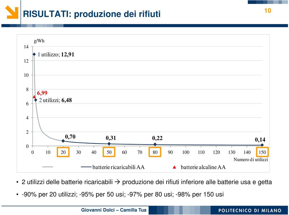 ricaricabili AA batterie alcaline AA 2 utilizzi delle batterie ricaricabili produzione dei rifiuti