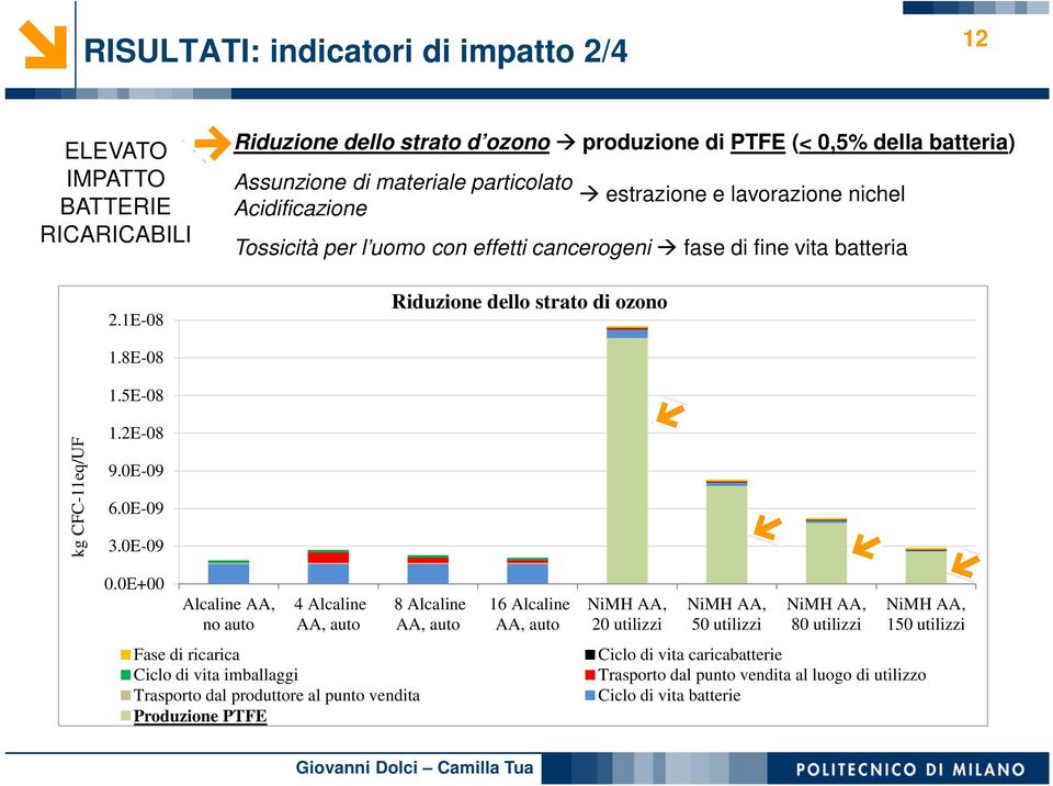 lavorazione nichel Tossicità per l uomo con effetti cancerogeni fase di fine vita batteria 1.8E-08 1.5E-08 kg CFC-11eq/UF 1.2E-08 9.0E-09 6.0E-09 3.0E-09 0.