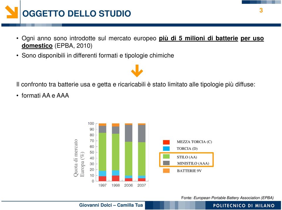 e getta e ricaricabili è stato limitato alle tipologie più diffuse: formati AA e AAA Quota di mercato Europa (%)