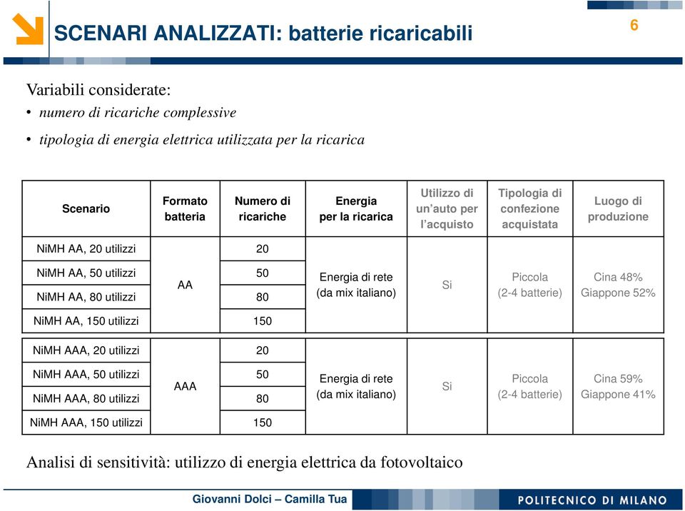 utilizzi 80 Energia di rete (da mix italiano) Si Piccola (2-4 batterie) Cina 48% Giappone 52% 150 utilizzi 150 NiMH AAA, 20 utilizzi 20 NiMH AAA, 50 utilizzi 50 AAA NiMH AAA, 80