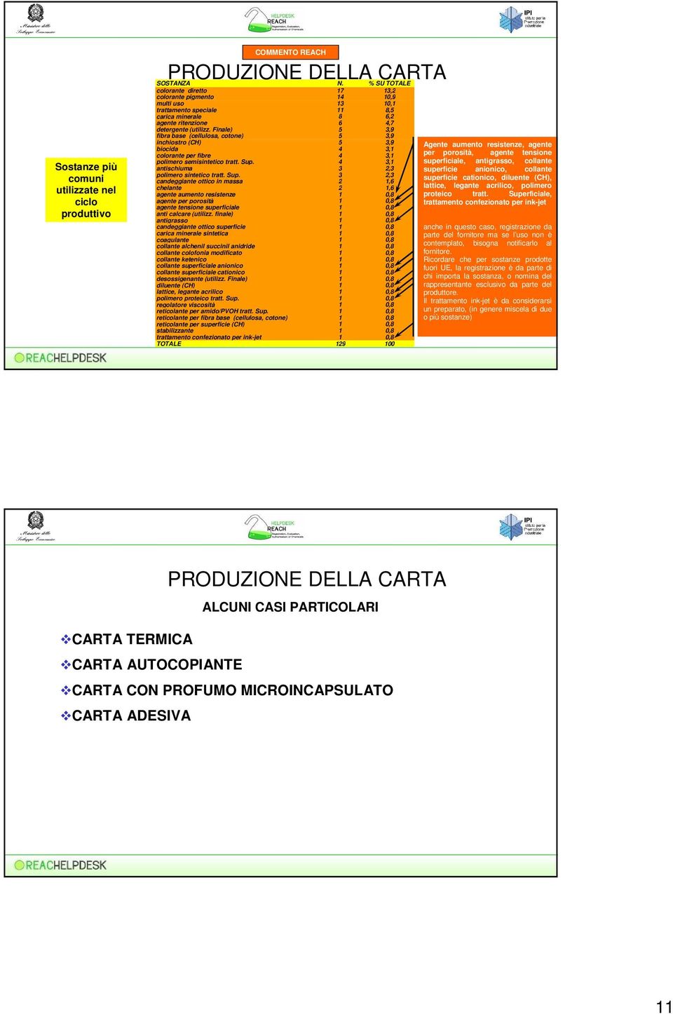 Finale) 5 3,9 fibra base (cellulosa, cotone) 5 3,9 inchiostro (CH) 5 3,9 biocida 4 3,1 colorante per fibre 4 3,1 polimero semisintetico tratt. Sup. 4 3,1 antischiuma 3 2,3 polimero sintetico tratt.