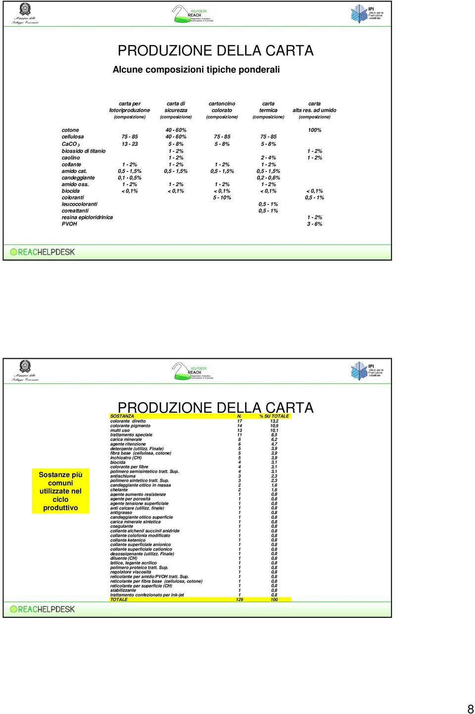 caolino 1-2% 2-4% 1-2% collante 1-2% 1-2% 1-2% 1-2% amido cat. 0,5-1,5% 0,5-1,5% 0,5-1,5% 0,5-1,5% candeggiante 0,1-0,5% 0,2-0,6% amido oss.