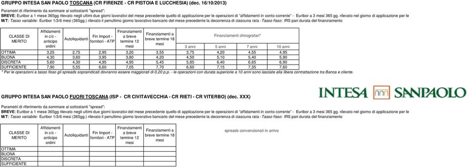 365 gg. rilevato nel giorno di applicazione per le M/T: Tasso variabile: Euribor 1/3/6 mesi (365gg.