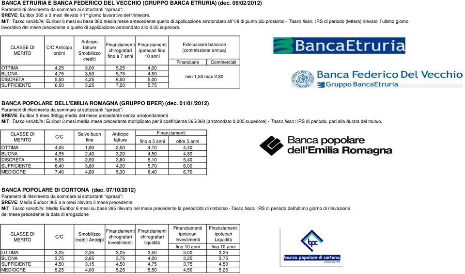 giorno lavorativo del mese precedente a quello di applicazione arrotondato allo 0.05 superiore.