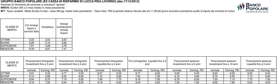 ore 11,00 del giorno lavorativo precedente quello di stipula del contratto di mutuo.