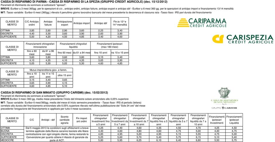 per le operazioni di anticipo import e finanziamento 13/14 mensilità M/T: Tasso variabile: Euribor 6 mesi (360gg.