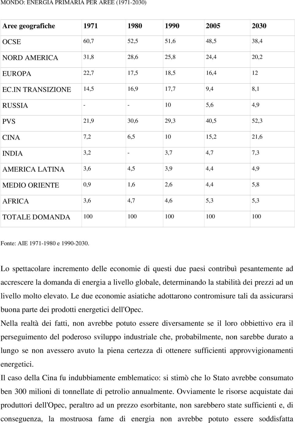 4,4 5,8 AFRICA 3,6 4,7 4,6 5,3 5,3 TOTALE DOMANDA 100 100 100 100 100 Fonte: AIE 1971-1980 e 1990-2030.