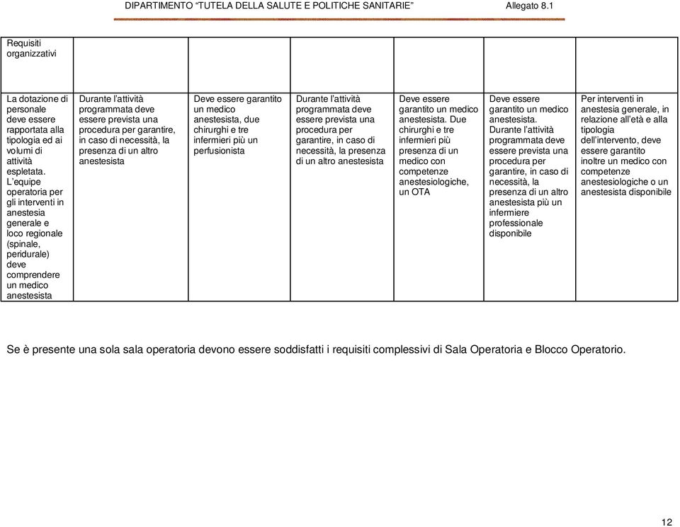 procedura per garantire, in caso di necessità, la presenza di un altro anestesista Deve essere garantito un medico anestesista, due chirurghi e tre infermieri più un perfusionista Durante l attività