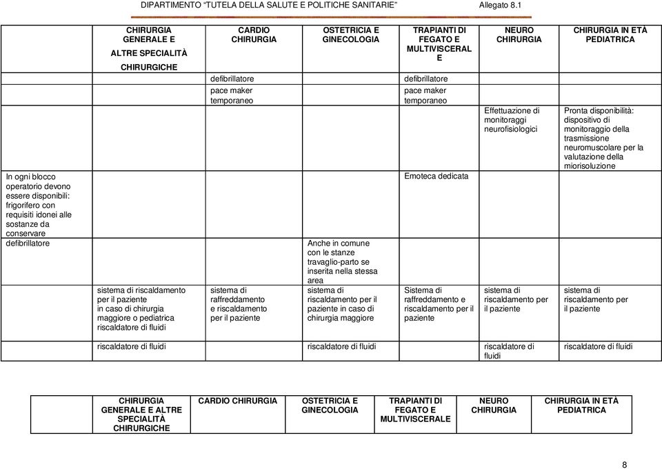 monitoraggi neurofisiologici Pronta disponibilità: dispositivo di monitoraggio della trasmissione neuromuscolare per la valutazione della miorisoluzione Emoteca dedicata sistema di riscaldamento per