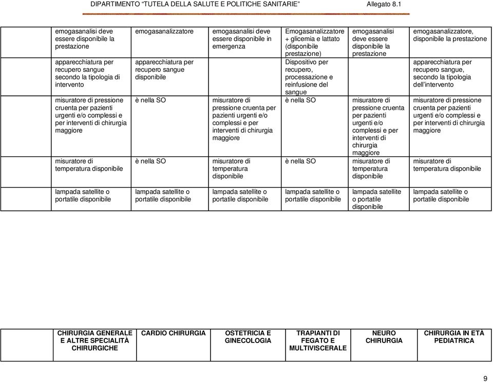 in emergenza misuratore di pressione cruenta per pazienti urgenti e/o complessi e per interventi di chirurgia maggiore misuratore di temperatura disponibile Emogasanalizzatore + glicemia e lattato