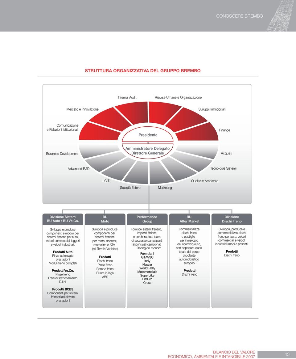 Co. BU Moto Performance Group BU After Market Divisione Dischi Freno Sviluppa e produce componenti e moduli per sistemi frenanti per auto, veicoli commerciali leggeri e veicoli industriali.