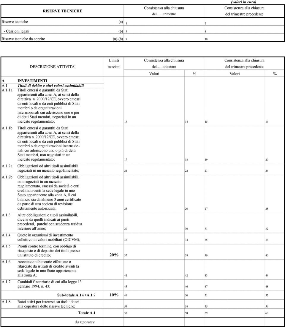 ATTIVITA' massimi del.. trimestre del trimestre precedente Valori % Valori % A INVESTIMENTI A.1 Titoli di debito e altri valori assimilabili A.1.1a Titoli emessi o garantiti da Stati appartenenti alla zona A, ai sensi della direttiva n.