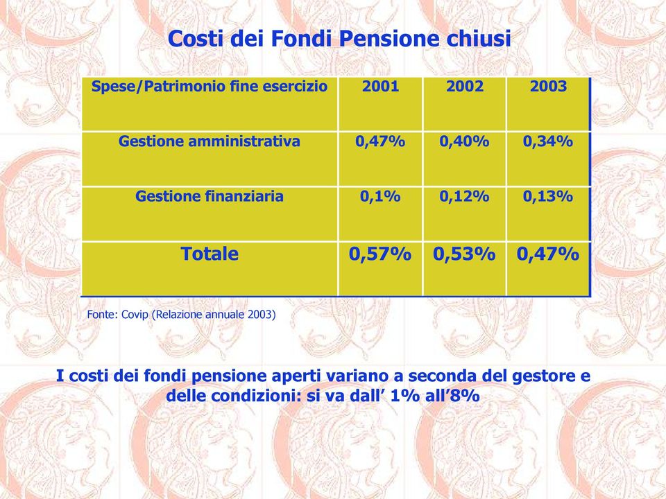 Totale 0,57% 0,53% 0,47% Fonte: Covip (Relazione annuale 2003) I costi dei fondi