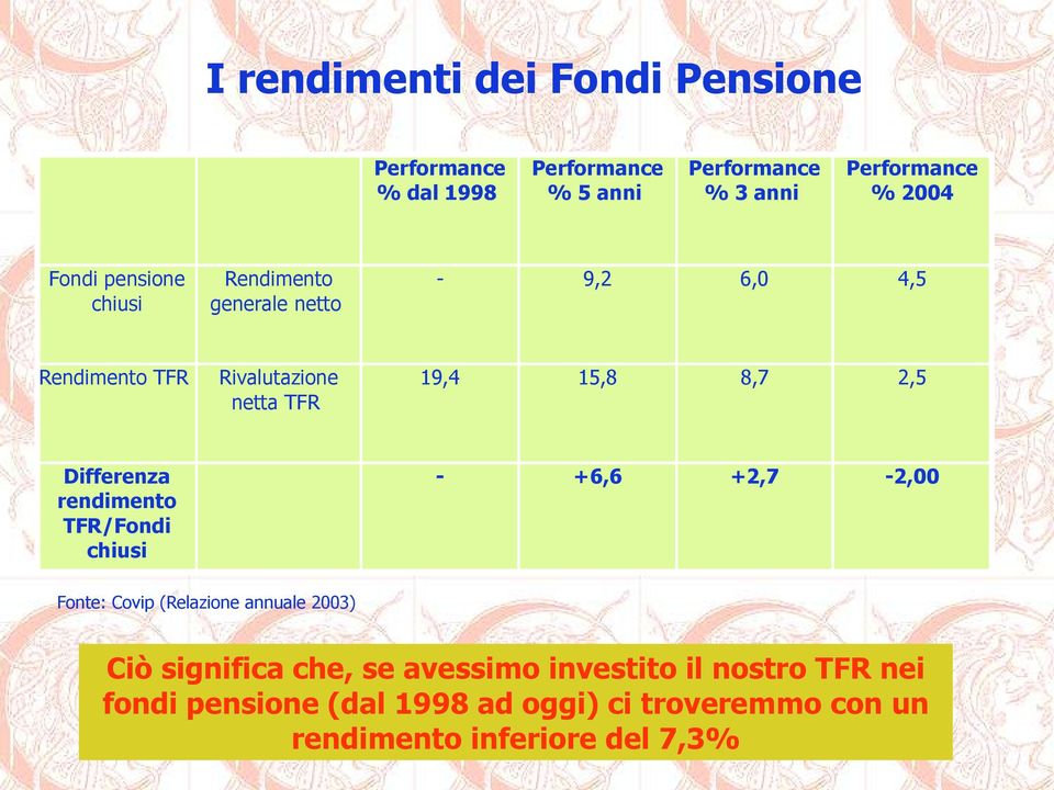 2,5 Differenza rendimento TFR/Fondi chiusi - +6,6 +2,7-2,00 Fonte: Covip (Relazione annuale 2003) Ciò significa che,