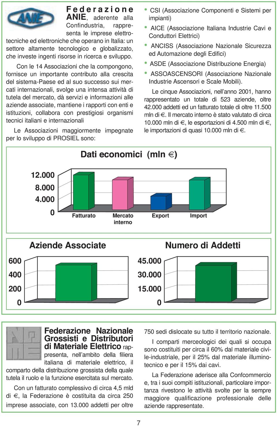 Con le 14 Associazioni che la compongono, fornisce un importante contributo alla crescita del sistema-paese ed al suo successo sui mercati internazionali, svolge una intensa attività di tutela del