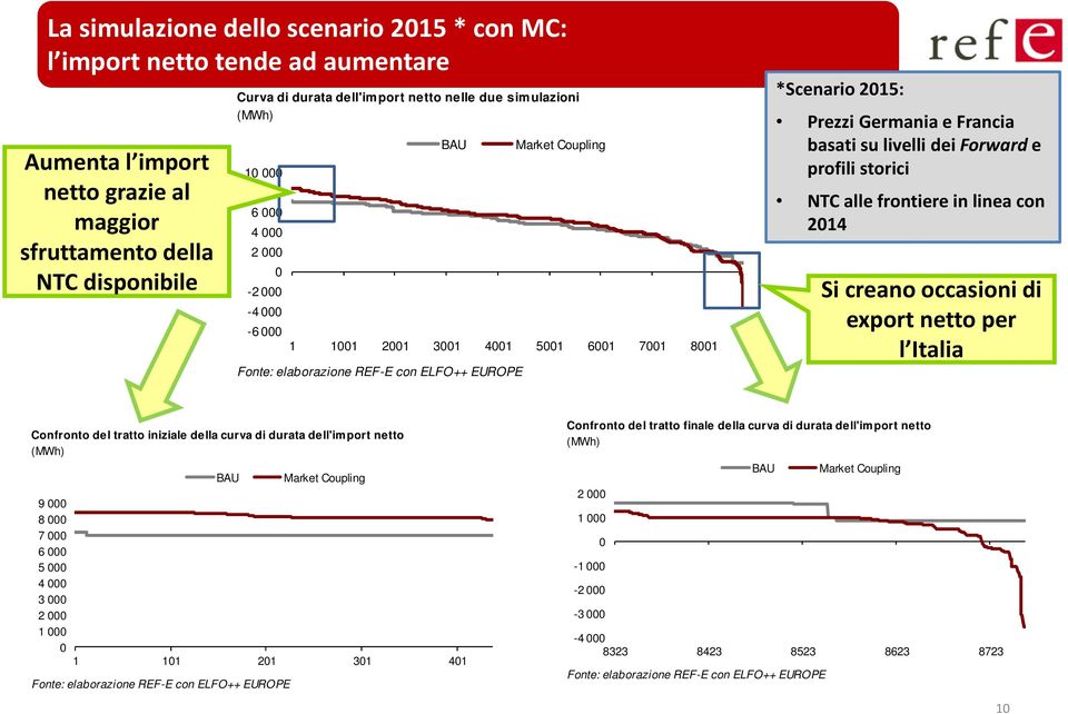 Germania e Francia basati su livelli dei Forwarde profili storici NTC alle frontiere in linea con 2014 Si creano occasioni di export netto per l Italia Confronto del tratto iniziale della curva di