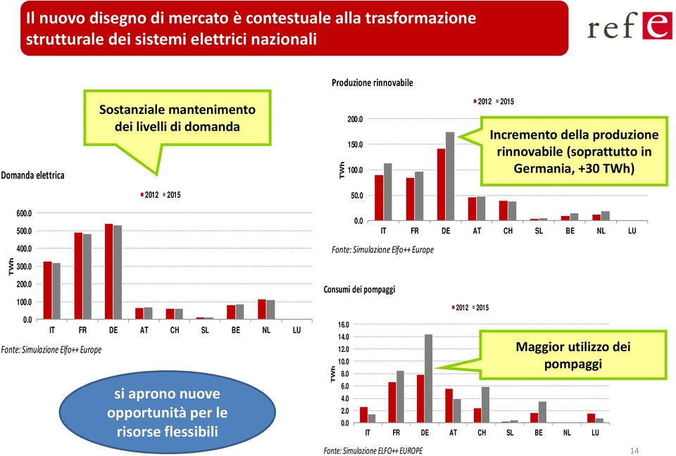 0 IT FR DE AT CH SL BE NL LU TWh 400.0 300.0 200.0 100.0 0.