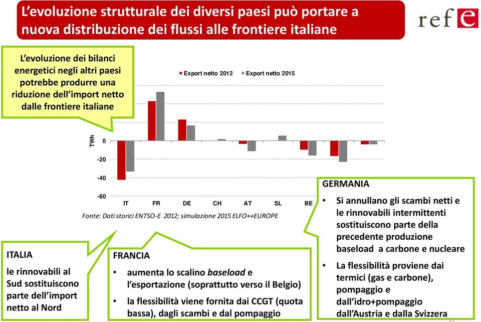 AT SL BE NL LU Fonte: Dati storici ENTSO-E 2012; simulazione 2015 ELFO++EUROPE FRANCIA aumenta lo scalino baseloade l esportazione (soprattutto verso il Belgio) la flessibilità viene fornita dai CCGT