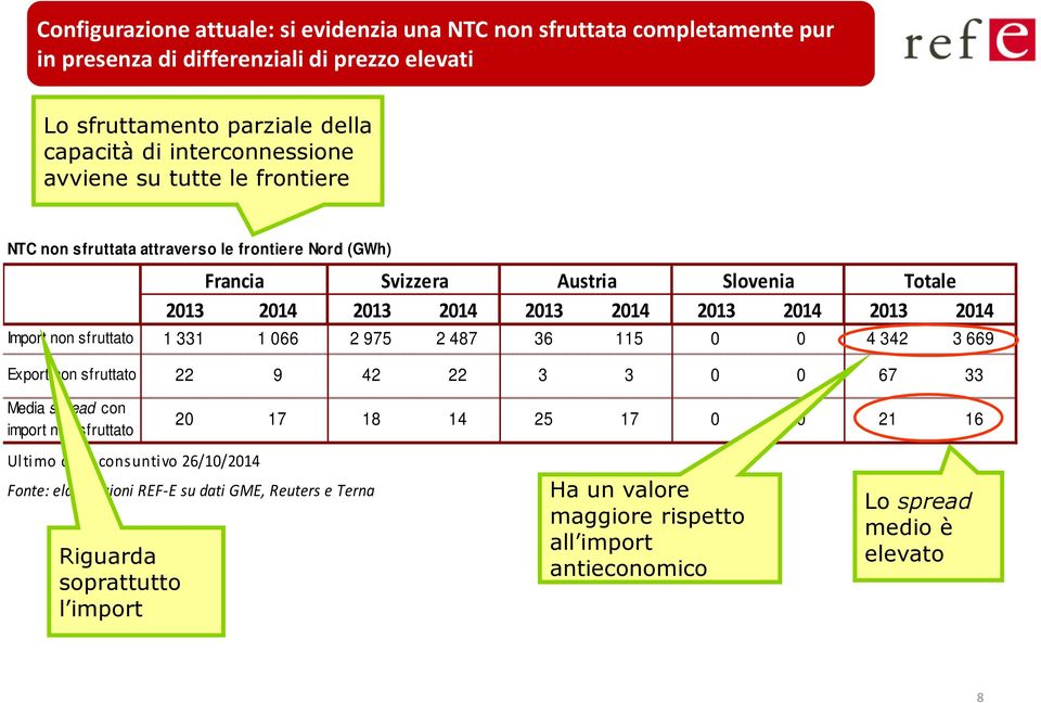 sfruttato 1 331 1 066 2 975 2 487 36 115 0 0 4 342 3 669 Export non sfruttato 22 9 42 22 3 3 0 0 67 33 Media spread con import non sfruttato 20 17 18 14 25 17 0 0 21 16 Ultimo dato