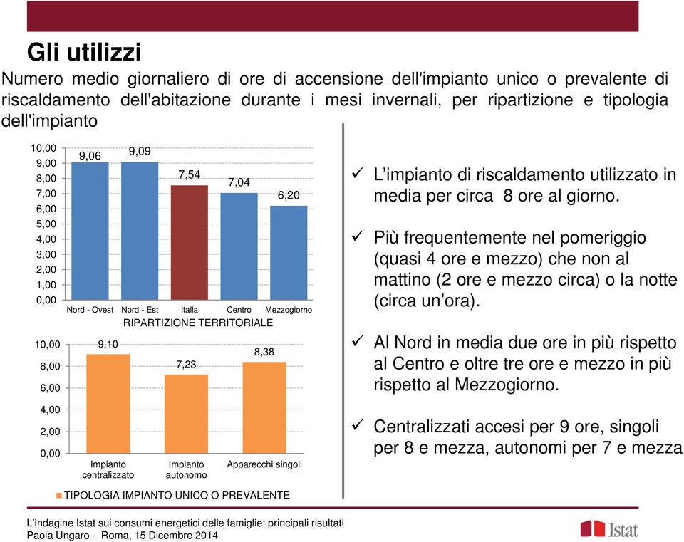 riscaldamento utilizzato in media per circa 8 ore al giorno. Più frequentemente nel pomeriggio (quasi 4 ore e mezzo) che non al mattino (2 ore e mezzo circa) o la notte (circa un ora).