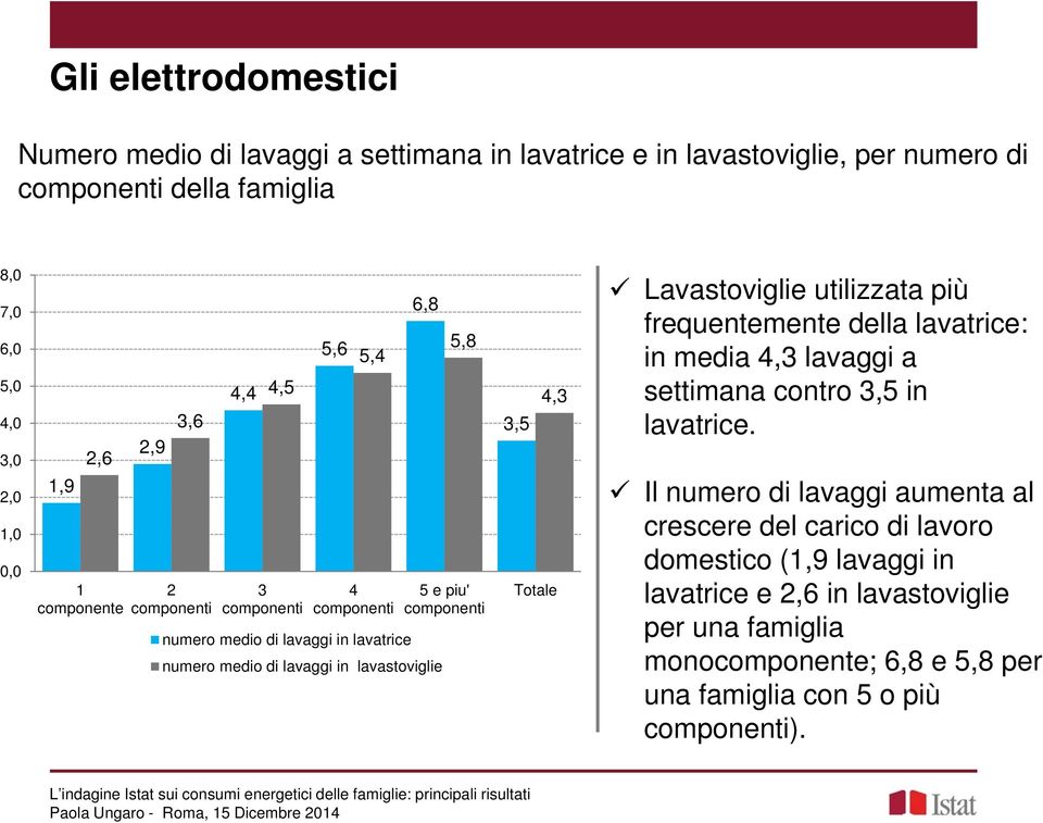 componenti 3,5 4,3 Totale Lavastoviglie utilizzata più frequentemente della lavatrice: in media 4,3 lavaggi a settimana contro 3,5 in lavatrice.