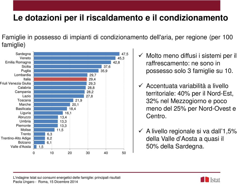 20,1 18,4 16,1 13,4 13,3 13,3 11,5 29,7 29,4 29,3 28,8 28,2 27,8 37,6 35,9 47,5 45,3 42,8 0 10 20 30 40 50 Molto meno diffusi i sistemi per il raffrescamento: ne sono in possesso solo 3 famiglie su