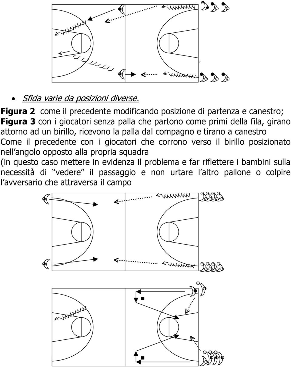 fila, girano attorno ad un birillo, ricevono la palla dal compagno e tirano a canestro Come il precedente con i giocatori che corrono verso il