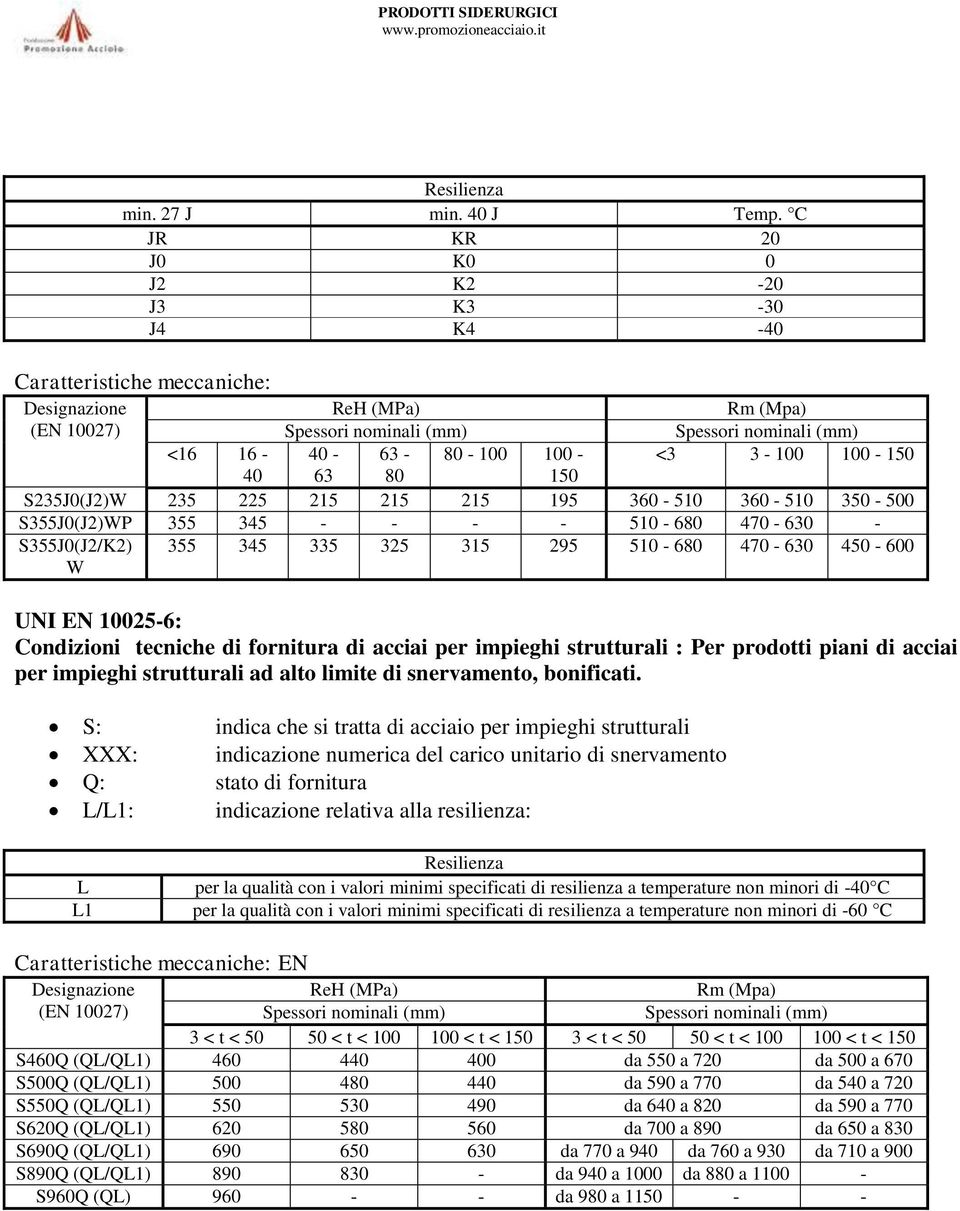 345 - - - - 51-68 47-63 - S355J(J2/K2) W 355 345 335 325 315 295 51-68 47-63 45-6 UNI EN 125-6: Condizioni tecniche di fornitura di acciai per impieghi strutturali : Per prodotti piani di acciai per