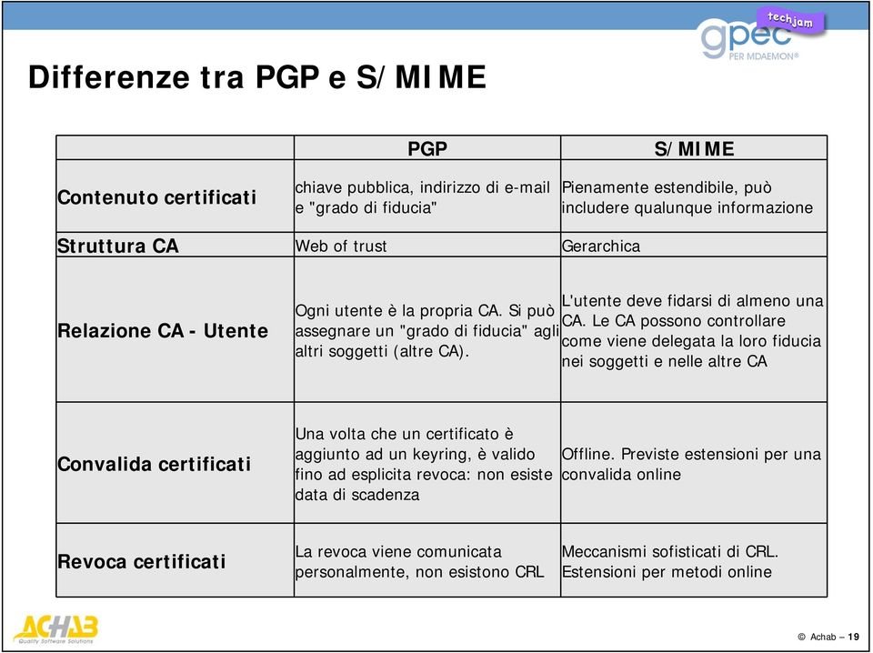 Le CA possono controllare assegnare un "grado di fiducia" agli come viene delegata la loro fiducia altri soggetti (altre CA).