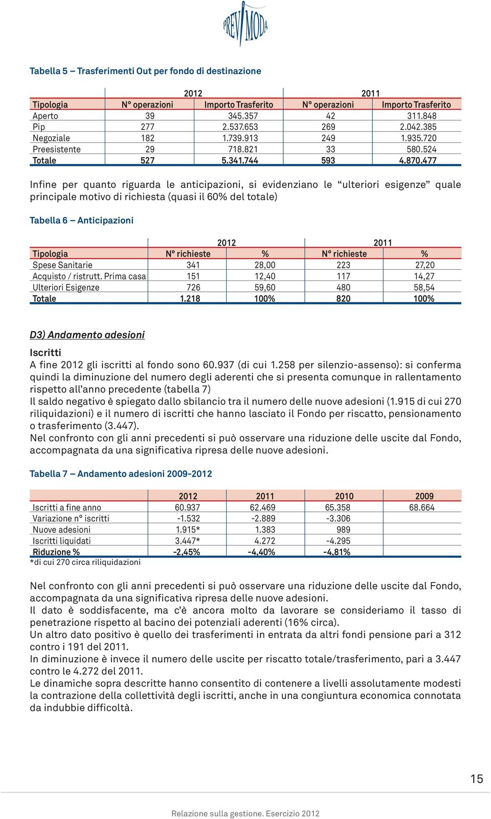 477 Infine per quanto riguarda le anticipazioni, si evidenziano le ulteriori esigenze quale principale motivo di richiesta (quasi il 60% del totale) Tabella 6 Anticipazioni 2012 2011 Tipologia N