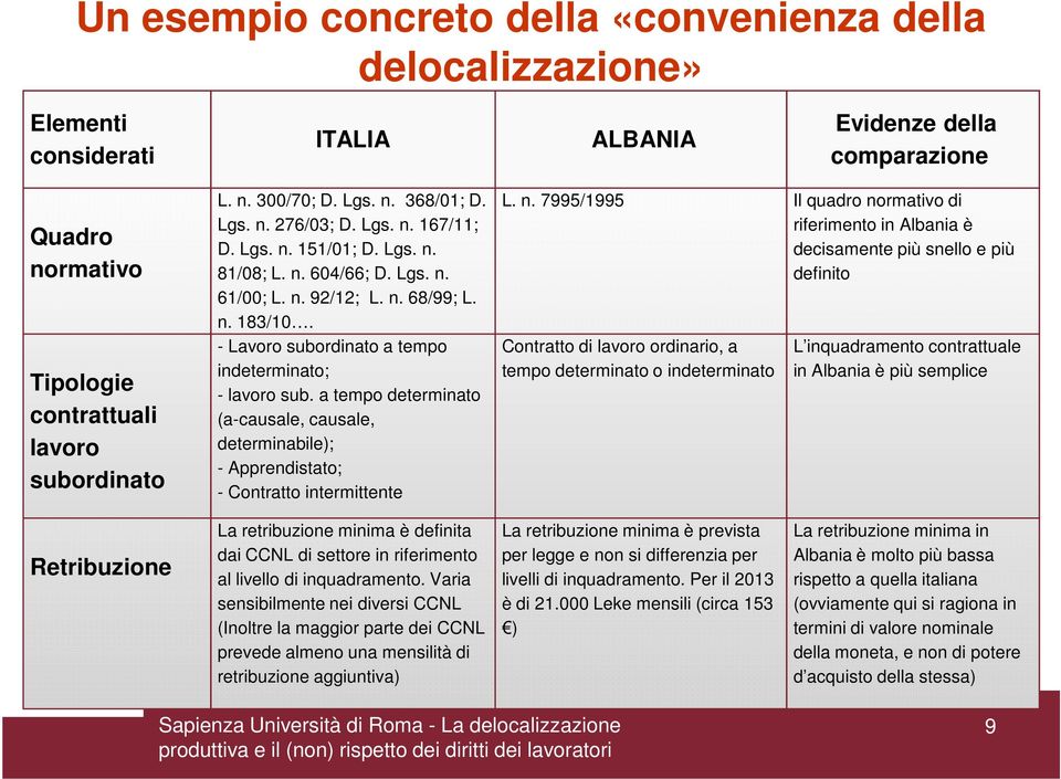 - Lavoro subordinato a tempo indeterminato; - lavoro sub. a tempo determinato (a-causale, causale, determinabile); - Apprendistato; - Contratto intermittente L. n.