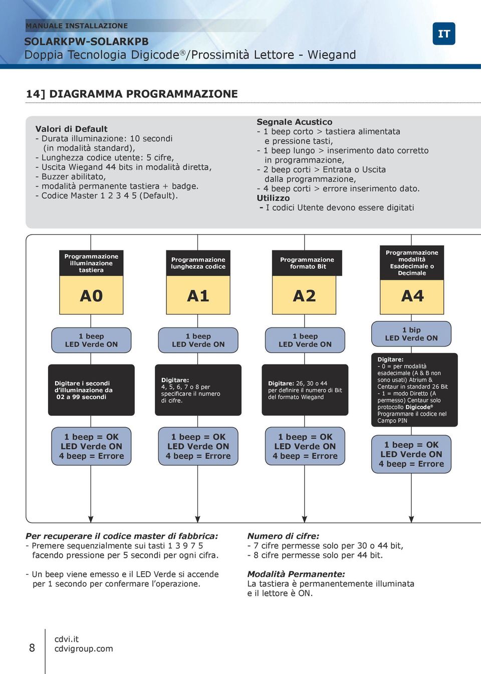 Segnale Acustico - 1 beep corto > tastiera alimentata e pressione tasti, - 1 beep lungo > inserimento dato corretto in programmazione, - 2 beep corti > Entrata o Uscita dalla programmazione, - 4 beep