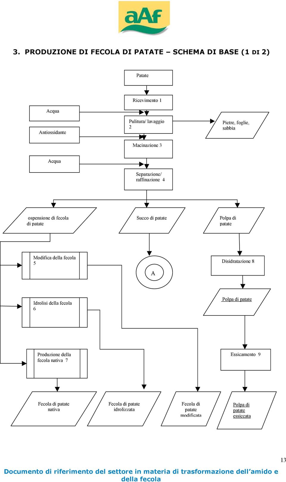Disidratazine 8 A Idrlisi la fecla 6 Plpa di patate Prduzine la fecla nativa 7 Essicament 9 Fecla di patate nativa Fecla di patate