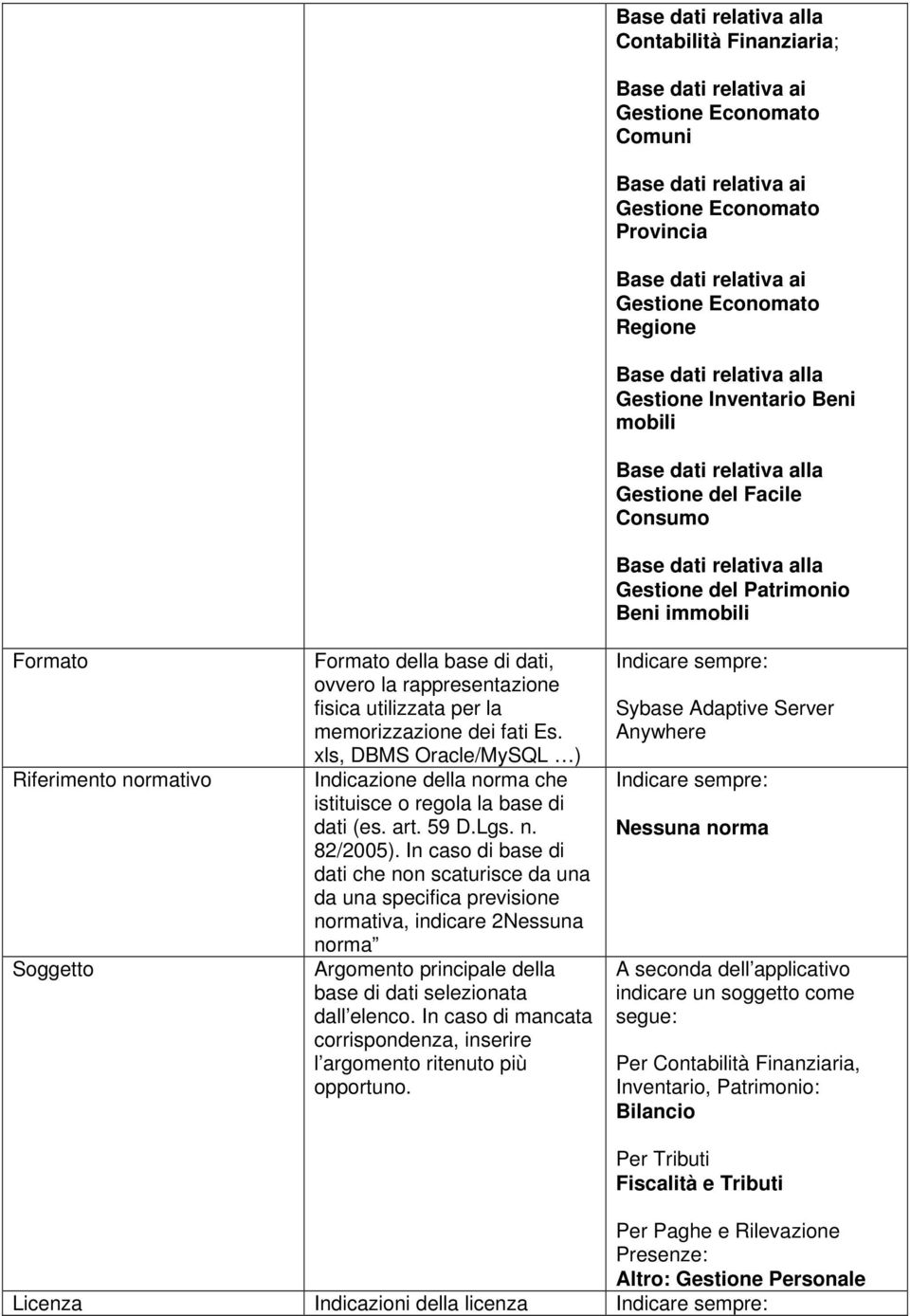 In caso di base di dati che non scaturisce da una da una specifica previsione normativa, indicare 2Nessuna norma Argomento principale della base di dati selezionata dall elenco.