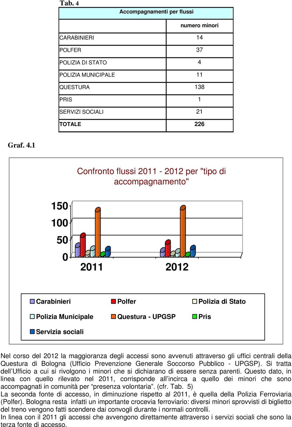 POLIZIA MUNICIPALE 11 QUESTURA 138 PRIS 1 SERVIZI SOCIALI 21 TOTALE 226 Graf. 4.