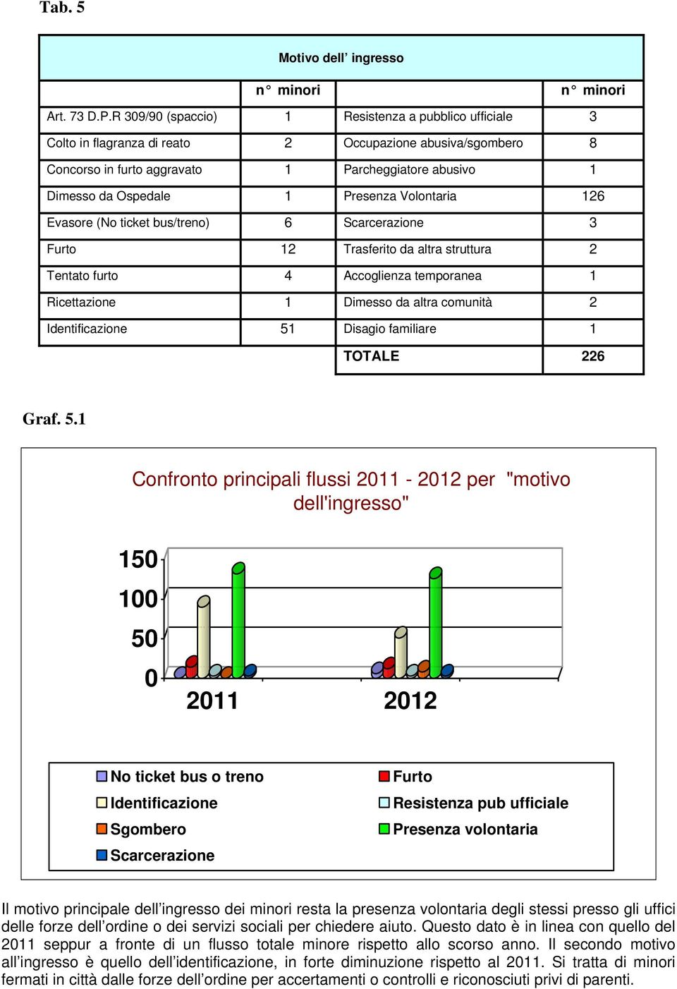 Volontaria 126 Evasore (No ticket bus/treno) 6 Scarcerazione 3 Furto 12 Trasferito da altra struttura 2 Tentato furto 4 Accoglienza temporanea 1 Ricettazione 1 Dimesso da altra comunità 2